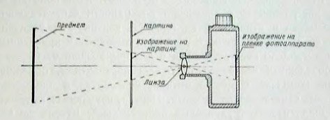 Схематическая иллюстрация принципа действия фотоаппарата